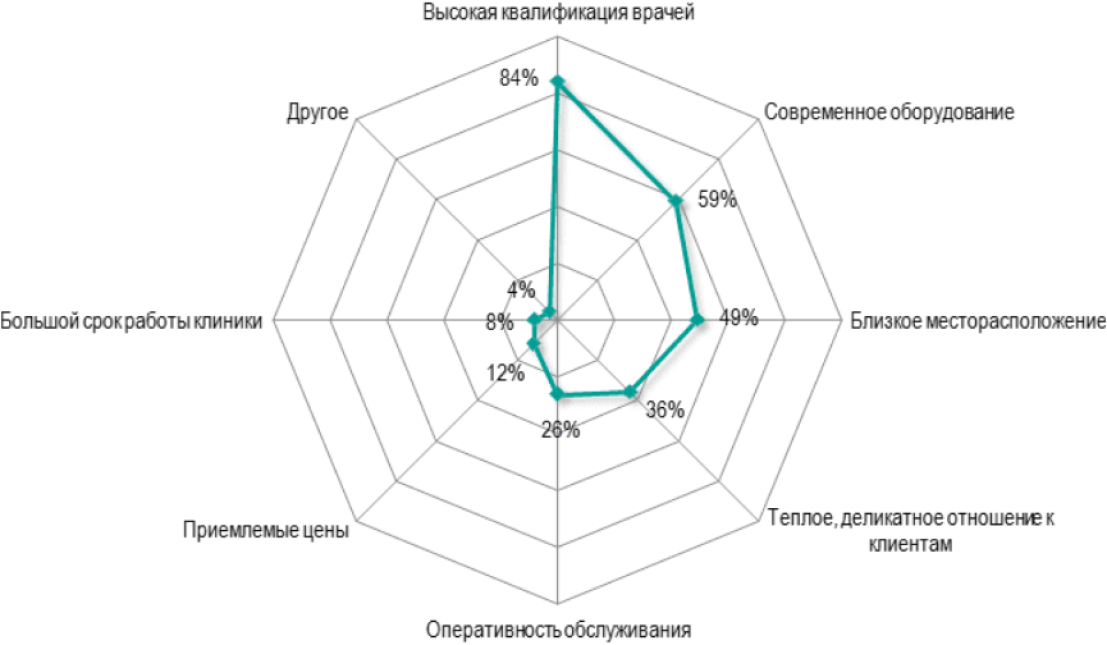 Изображение - Стратегия продвижения медицинских клиник Портрет идеальной клиники