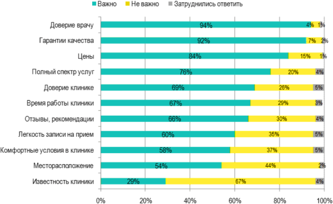 Изображение - Стратегия продвижения медицинских клиник Рейтинг важности факторов выбора клиники
